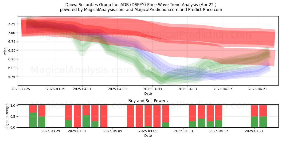  Daiwa Securities Group Inc. ADR (DSEEY) Support and Resistance area (22 Apr) 