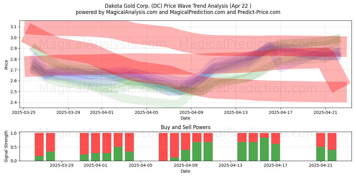  Dakota Gold Corp. (DC) Support and Resistance area (22 Apr) 