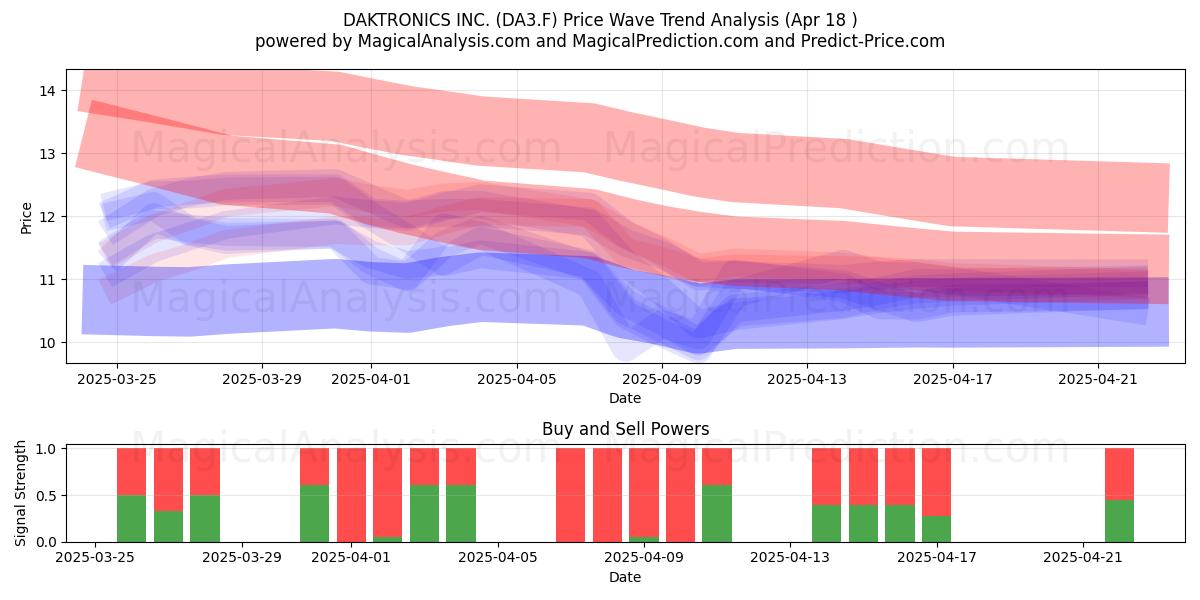  DAKTRONICS INC. (DA3.F) Support and Resistance area (18 Apr) 
