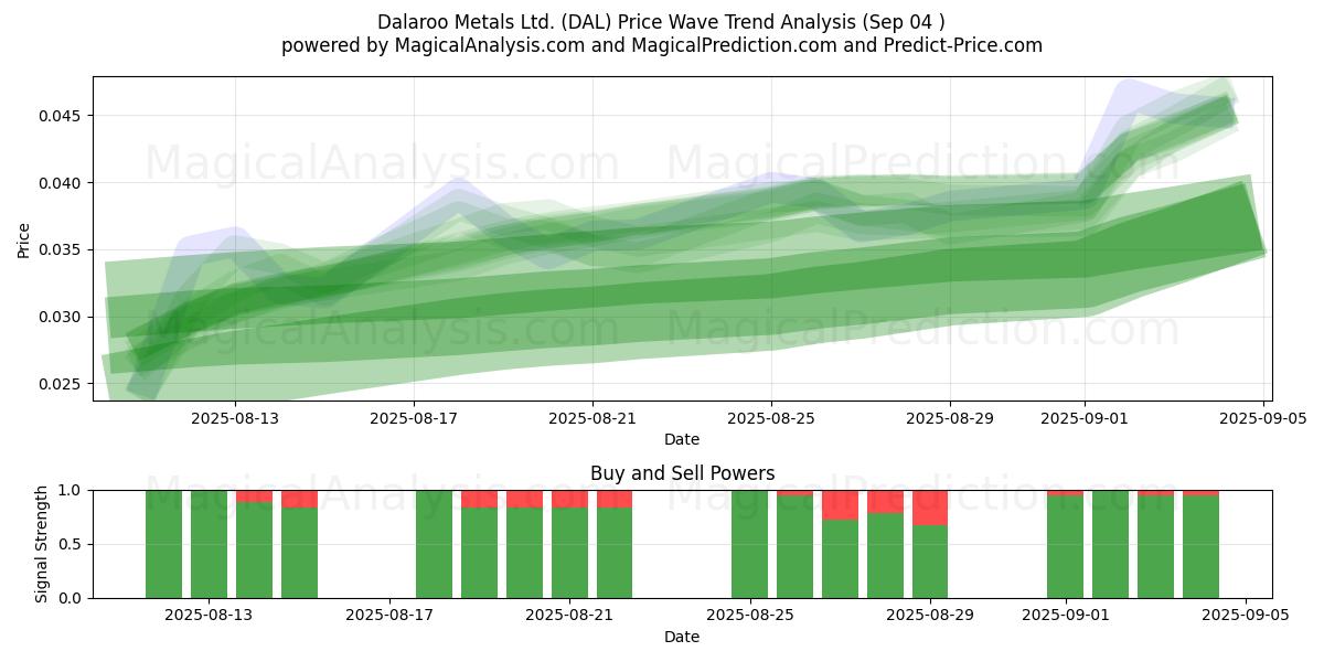  Dalaroo Metals Ltd. (DAL) Support and Resistance area (03 Sep) 