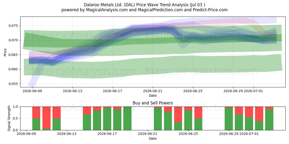  Dalaroo Metals Ltd. (DAL) Support and Resistance area (02 Jul) 