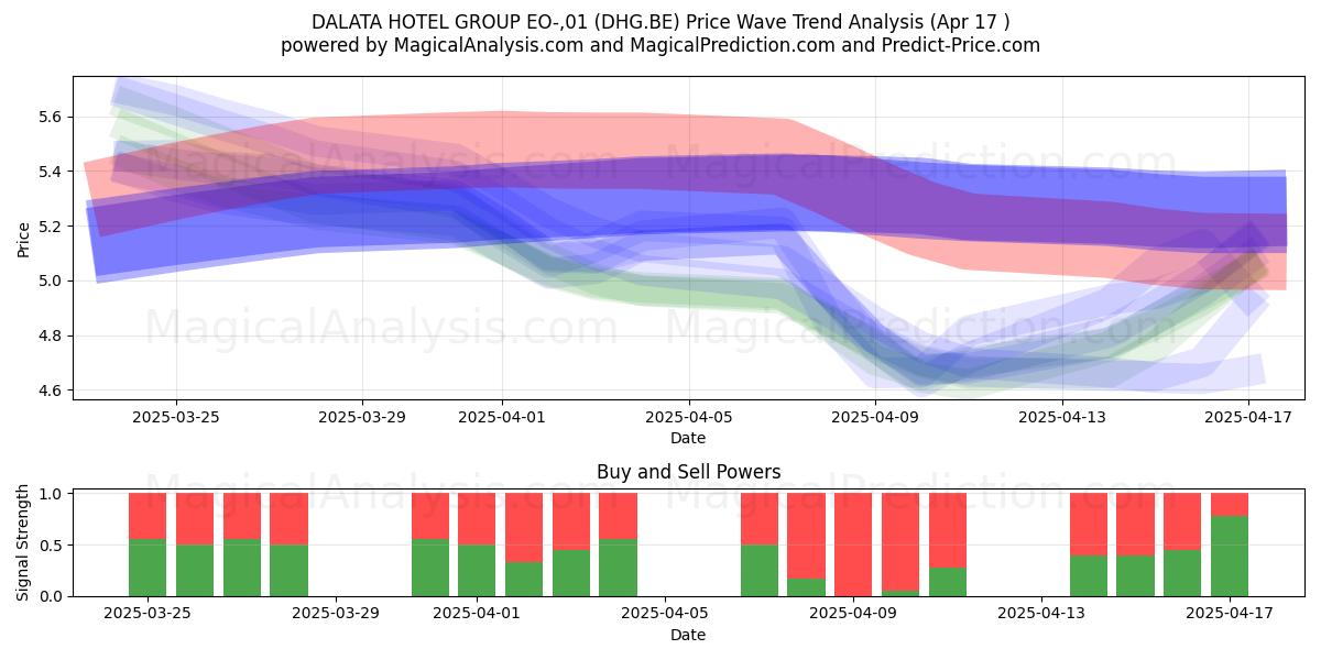  DALATA HOTEL GROUP EO-,01 (DHG.BE) Support and Resistance area (17 Apr) 