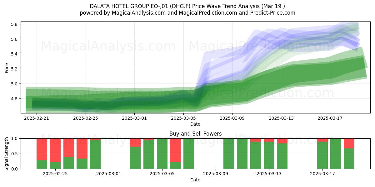  DALATA HOTEL GROUP EO-,01 (DHG.F) Support and Resistance area (19 Mar) 