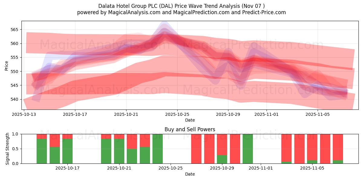  Dalata Hotel Group PLC (DAL) Support and Resistance area (06 Nov) 