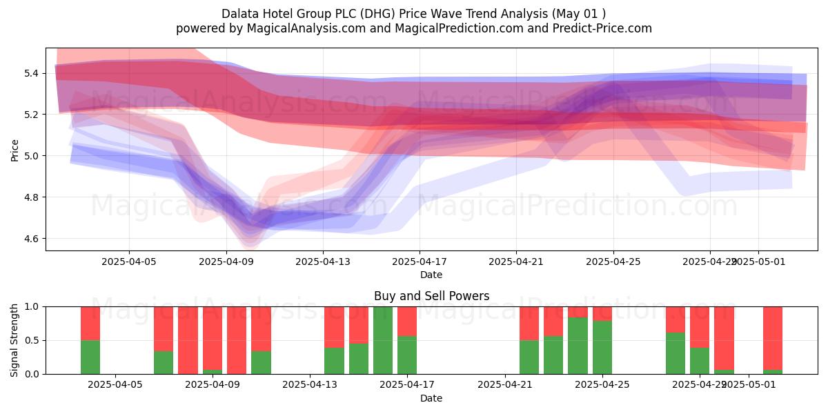 Dalata Hotel Group PLC (DHG) Support and Resistance area (01 May) Dalata Hotel Group PLC (DHG) Support and Resistance area (01 May)