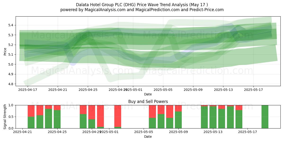  Dalata Hotel Group PLC (DHG) Support and Resistance area (17 May) 