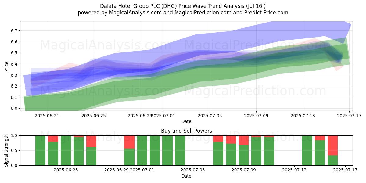  Dalata Hotel Group PLC (DHG) Support and Resistance area (17 May) 