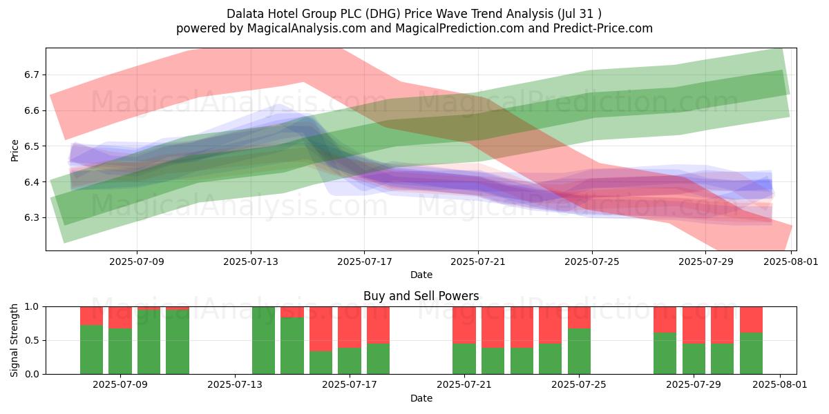  Dalata Hotel Group PLC (DHG) Support and Resistance area (29 Jul) 