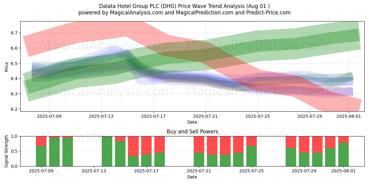  Dalata Hotel Group PLC (DHG) Support and Resistance area (30 Jul) 