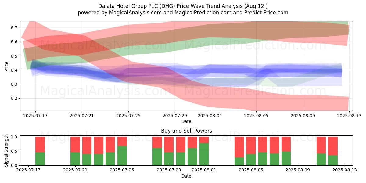  Dalata Hotel Group PLC (DHG) Support and Resistance area (11 Aug) 