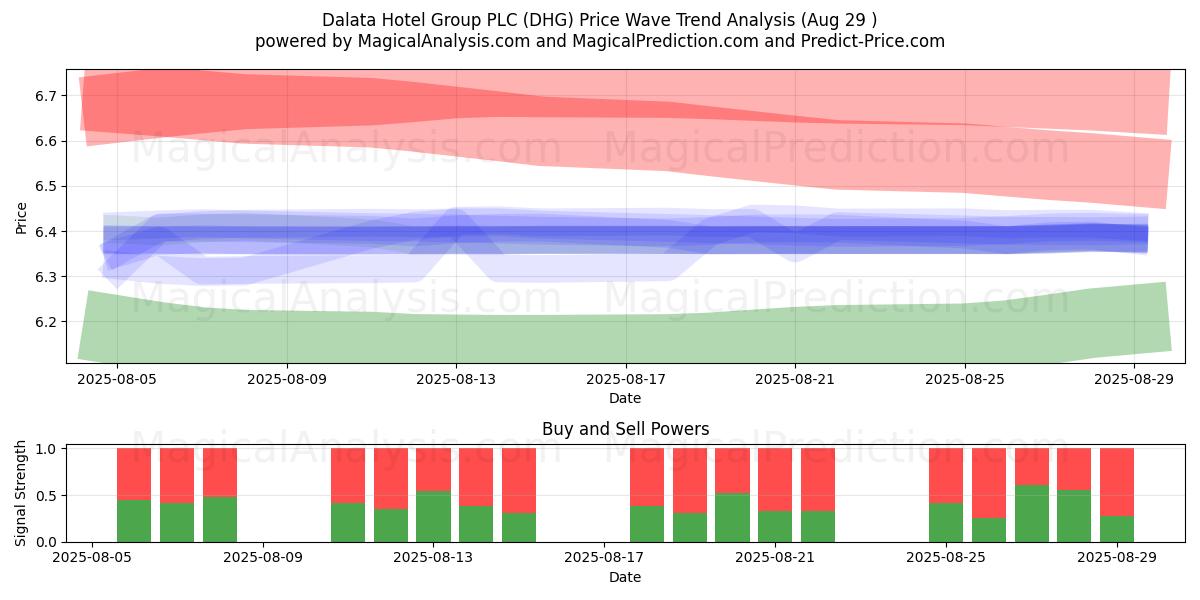 Dalata Hotel Group PLC (DHG) Support and Resistance area (28 Aug) 
