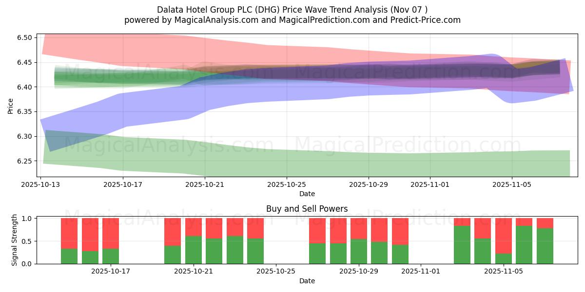  Dalata Hotel Group PLC (DHG) Support and Resistance area (06 Nov) 