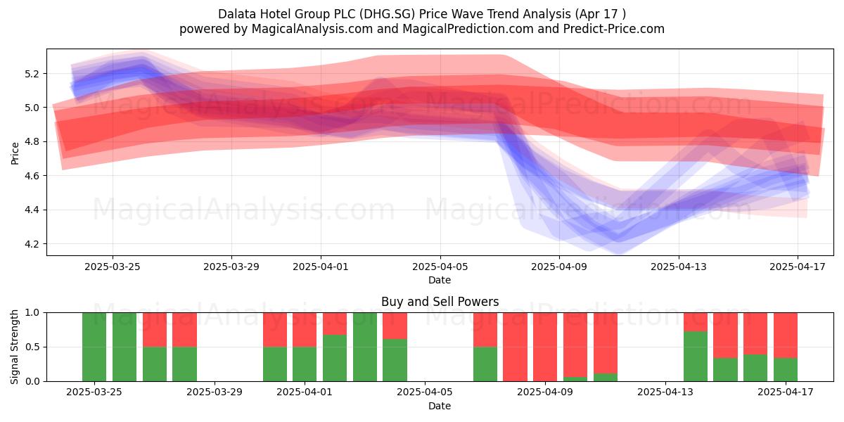  Dalata Hotel Group PLC (DHG.SG) Support and Resistance area (17 Apr) 