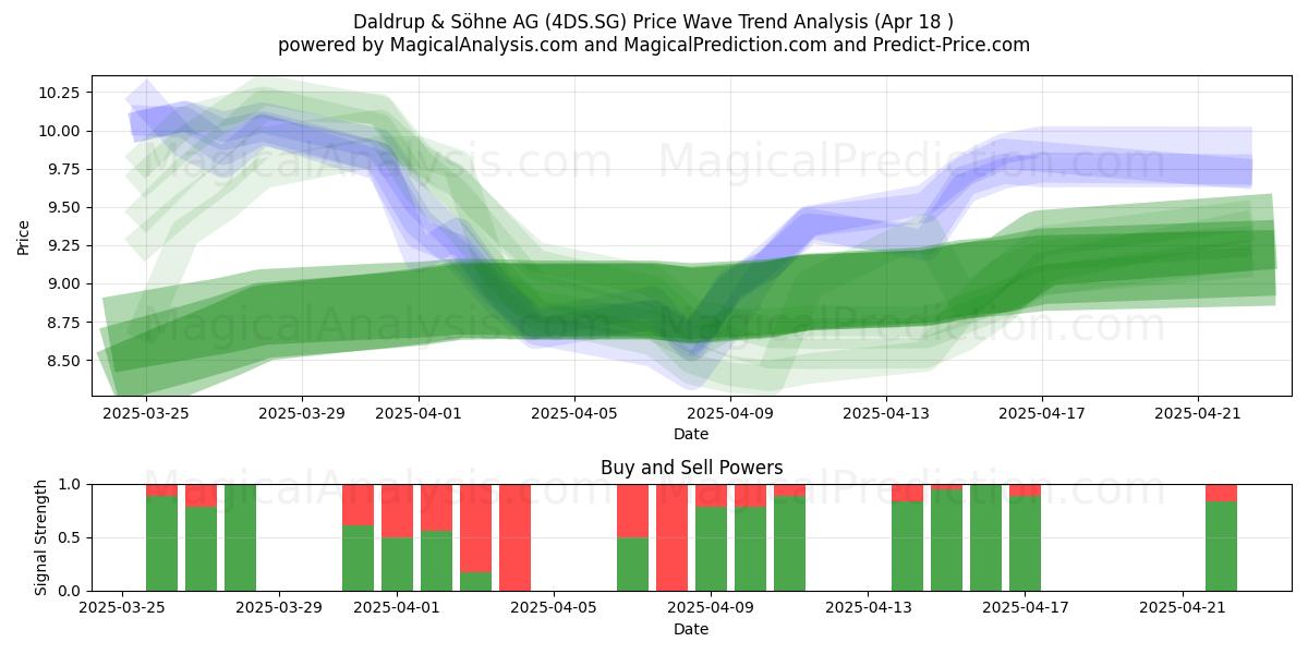 Daldrup & Söhne AG (4DS.SG) Support and Resistance area (18 Apr) 