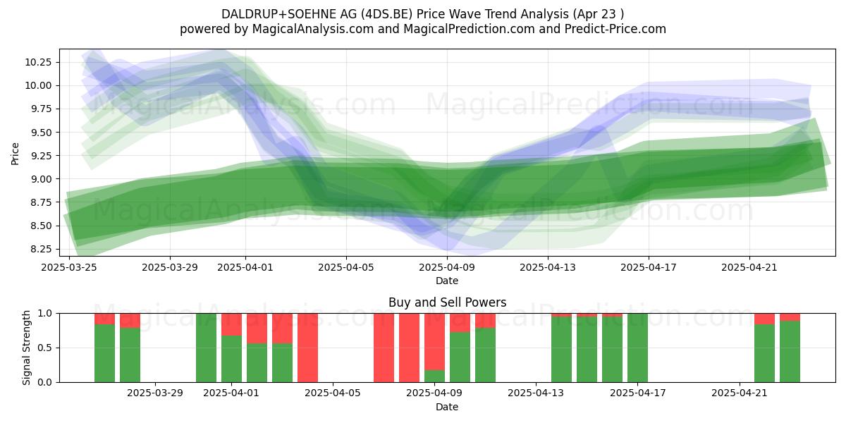  DALDRUP+SOEHNE AG (4DS.BE) Support and Resistance area (23 Apr) 