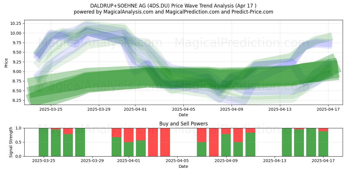  DALDRUP+SOEHNE AG (4DS.DU) Support and Resistance area (17 Apr) 