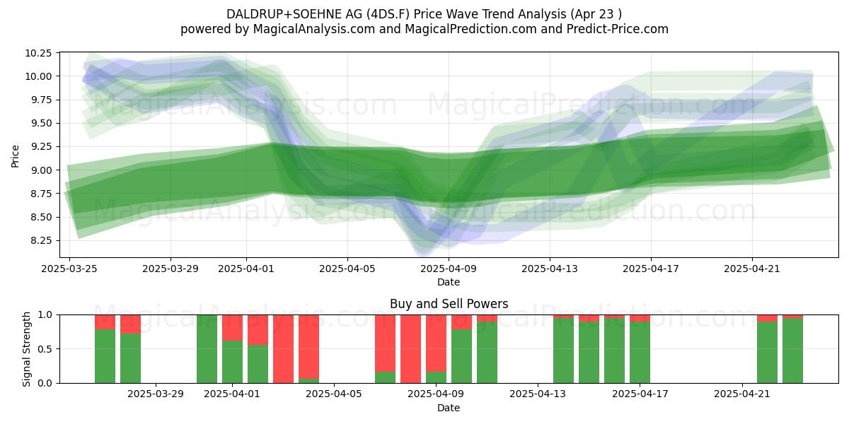  DALDRUP+SOEHNE AG (4DS.F) Support and Resistance area (23 Apr) 