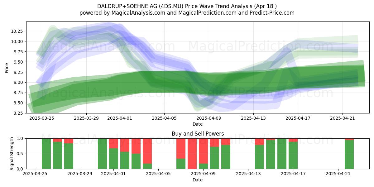  DALDRUP+SOEHNE AG (4DS.MU) Support and Resistance area (18 Apr) 