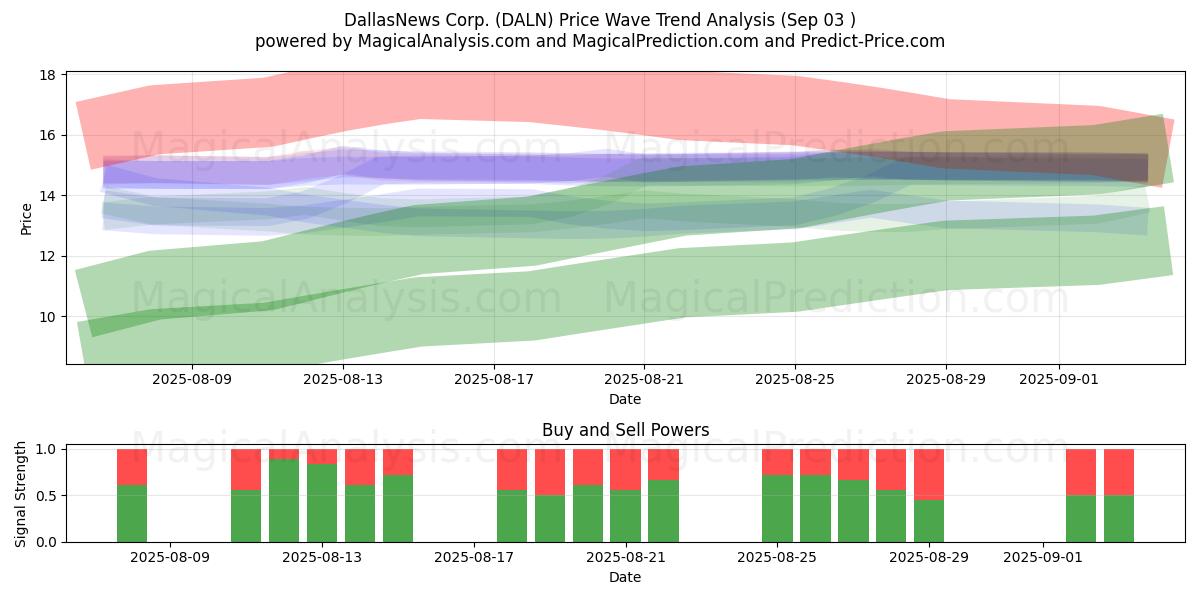  DallasNews Corp. (DALN) Support and Resistance area (02 Sep) 