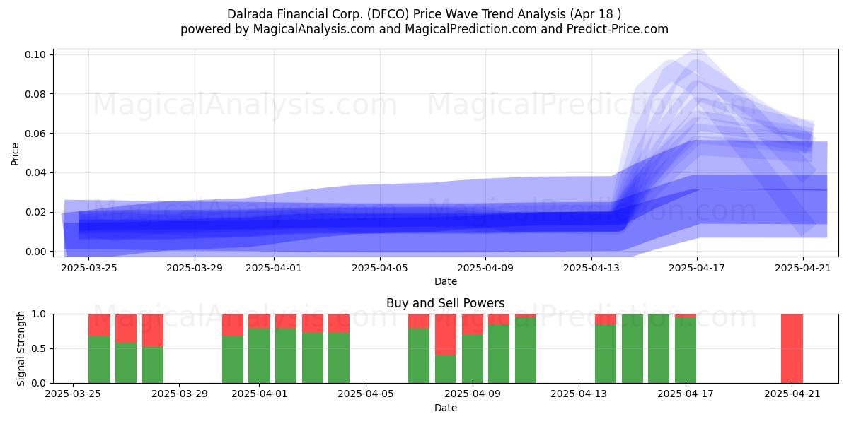  Dalrada Financial Corp. (DFCO) Support and Resistance area (18 Apr) 