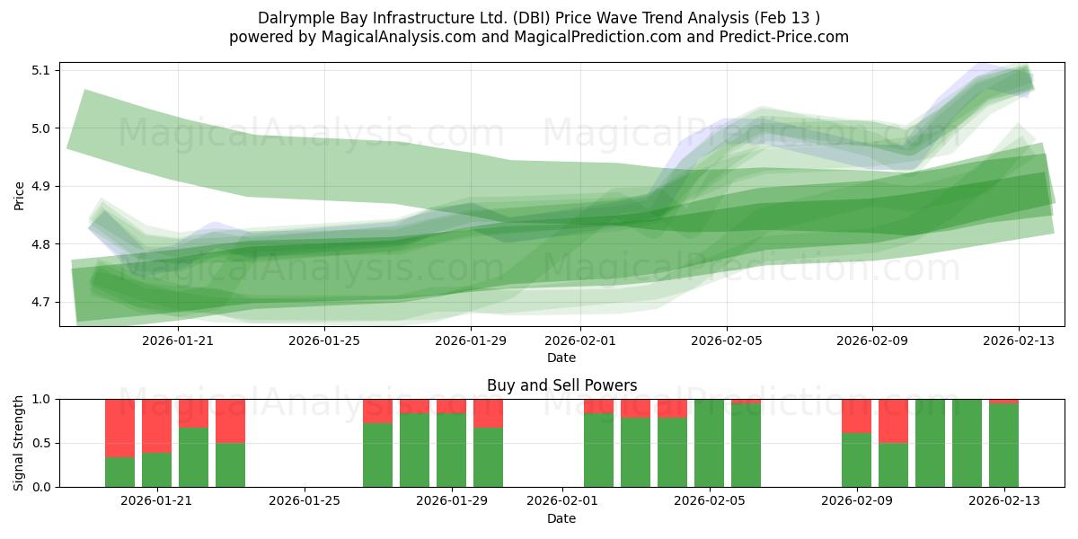  Dalrymple Bay Infrastructure Ltd. (DBI) Support and Resistance area (12 Feb) 