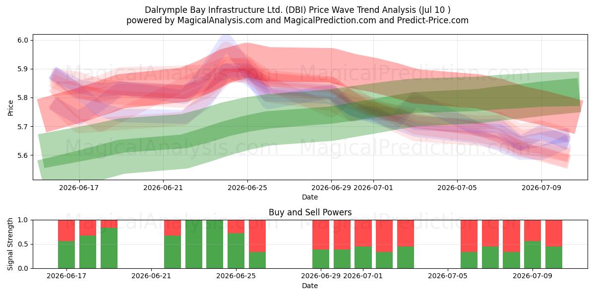  Dalrymple Bay Infrastructure Ltd. (DBI) Support and Resistance area (09 Jul) 