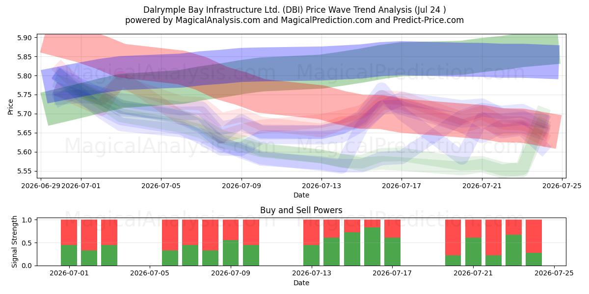  Dalrymple Bay Infrastructure Ltd. (DBI) Support and Resistance area (23 Jul) 