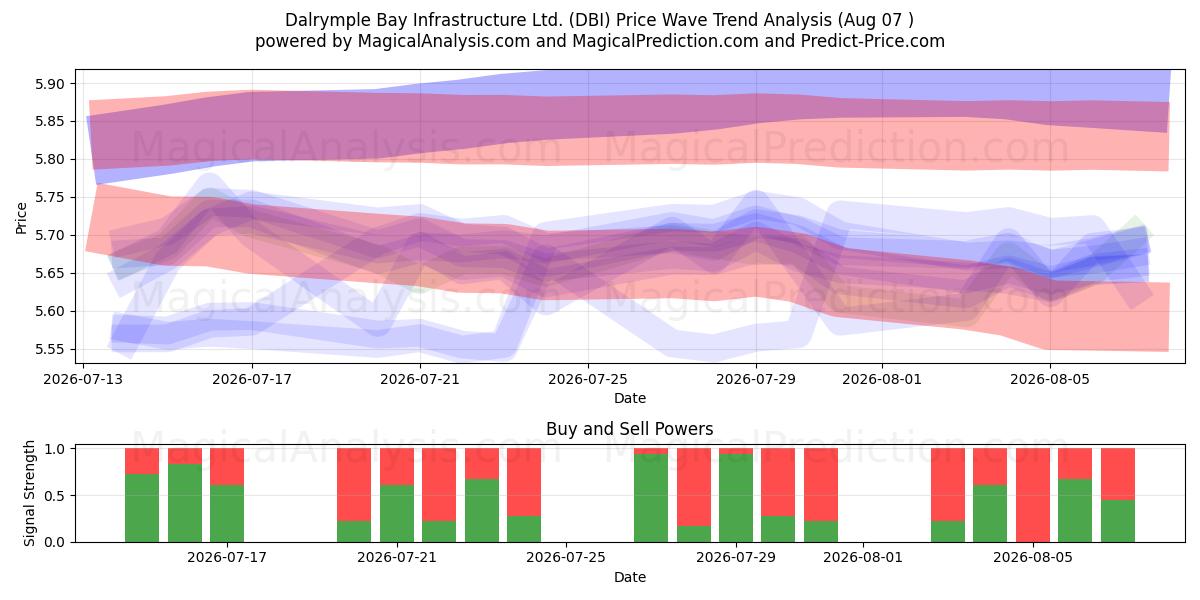  Dalrymple Bay Infrastructure Ltd. (DBI) Support and Resistance area (06 Aug) 
