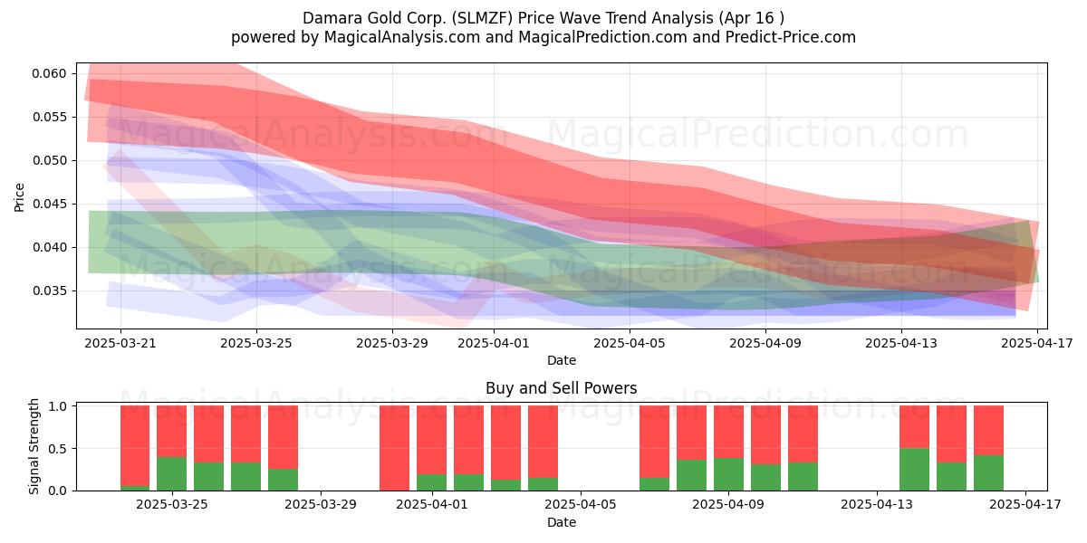  Damara Gold Corp. (SLMZF) Support and Resistance area (16 Apr) 