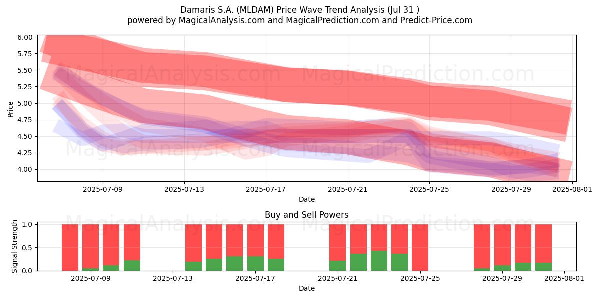  Damaris S.A. (MLDAM) Support and Resistance area (30 Jul) 