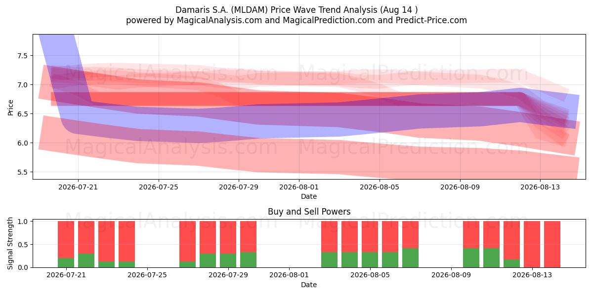  Damaris S.A. (MLDAM) Support and Resistance area (13 Aug) 