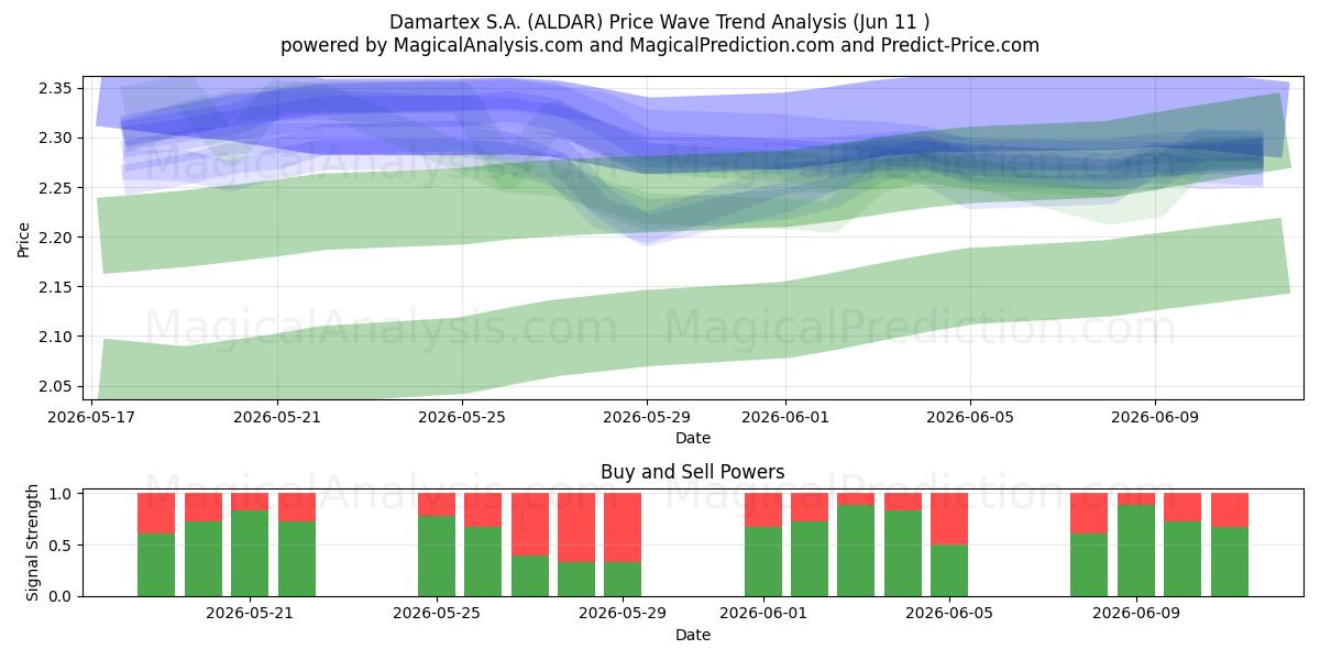  Damartex S.A. (ALDAR) Support and Resistance area (10 Jun) 