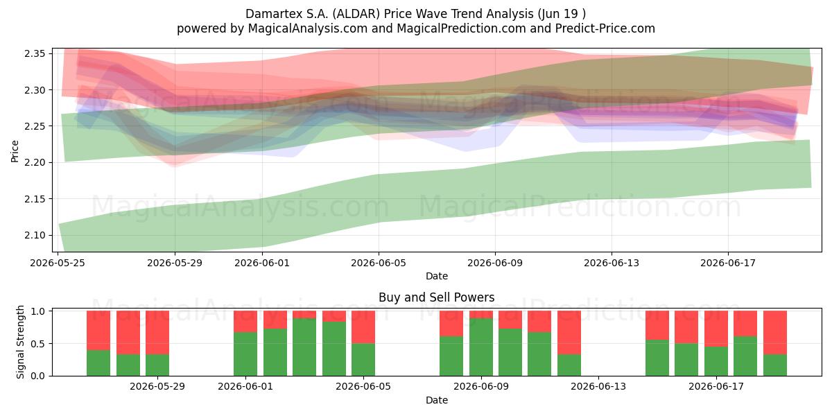  Damartex S.A. (ALDAR) Support and Resistance area (18 Jun) 