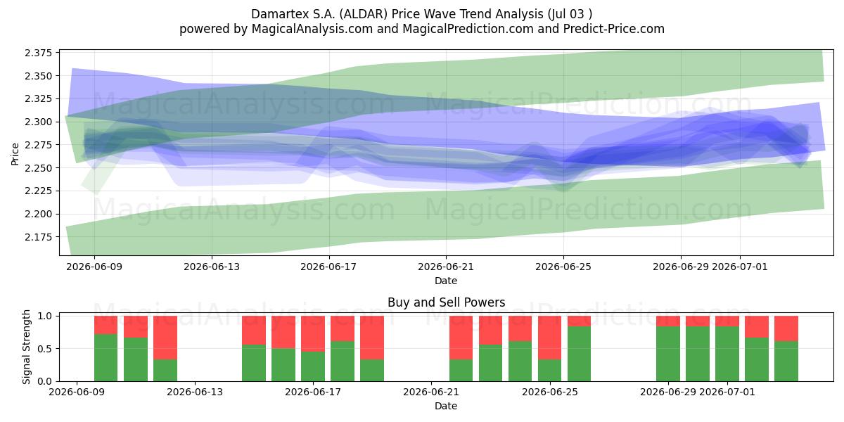  Damartex S.A. (ALDAR) Support and Resistance area (02 Jul) 