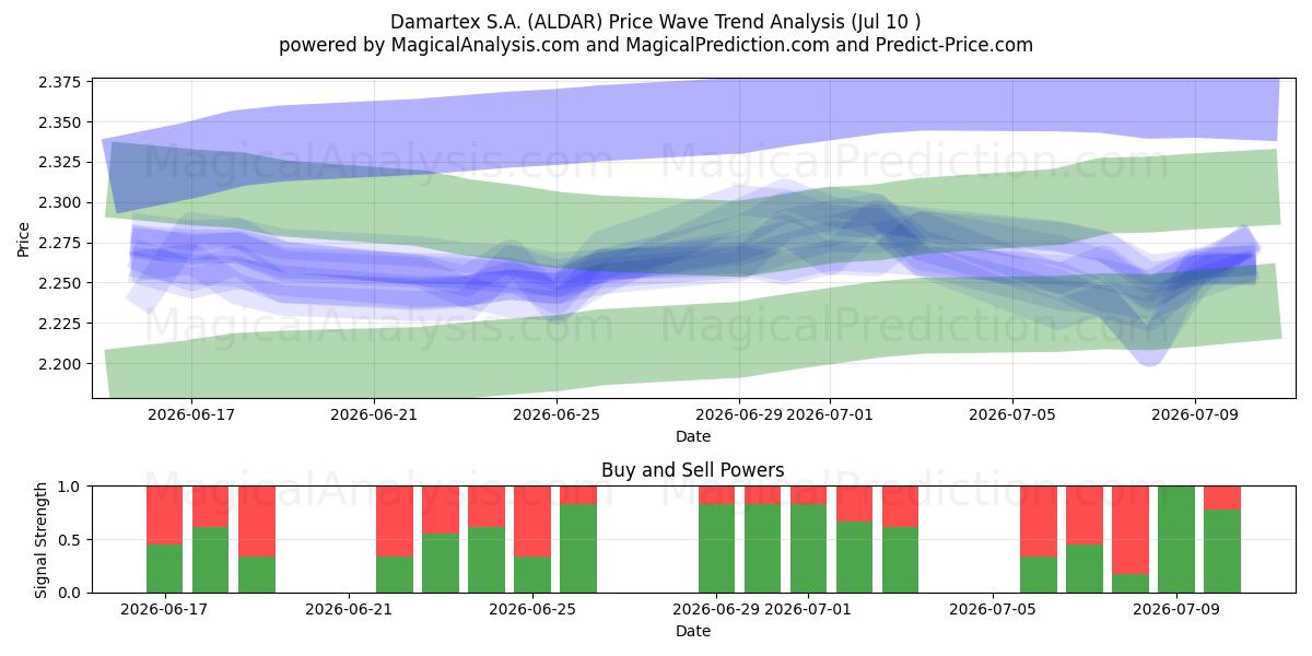  Damartex S.A. (ALDAR) Support and Resistance area (09 Jul) 