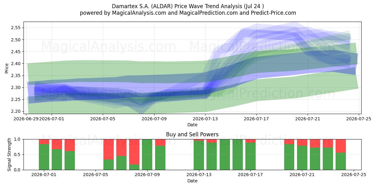  Damartex S.A. (ALDAR) Support and Resistance area (23 Jul) 