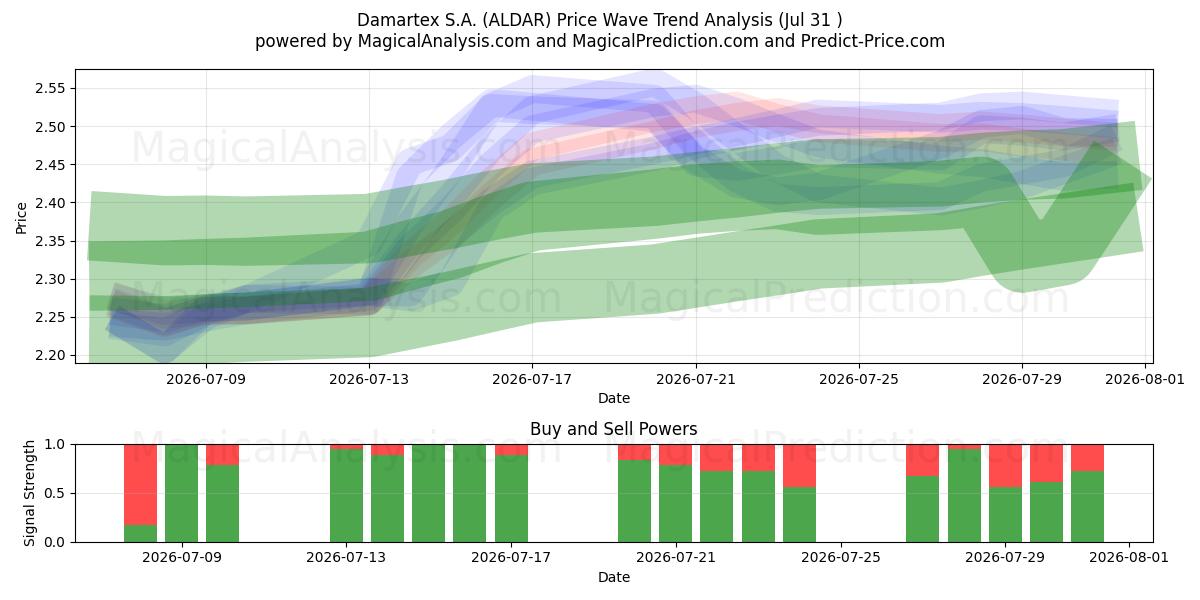  Damartex S.A. (ALDAR) Support and Resistance area (30 Jul) 