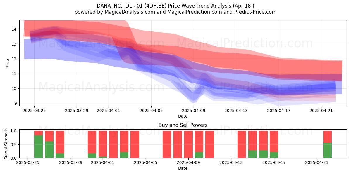 DANA INC.  DL -,01 (4DH.BE) Support and Resistance area (18 Apr) 