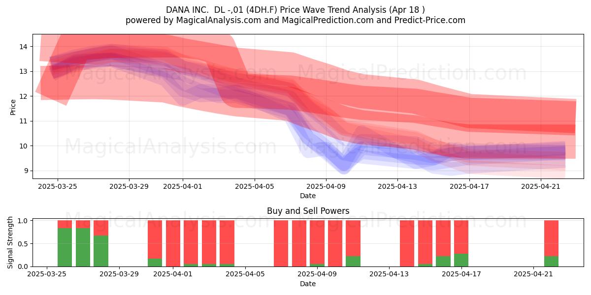  DANA INC.  DL -,01 (4DH.F) Support and Resistance area (18 Apr) 