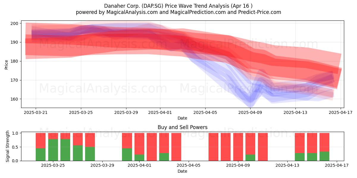  Danaher Corp. (DAP.SG) Support and Resistance area (16 Apr) 
