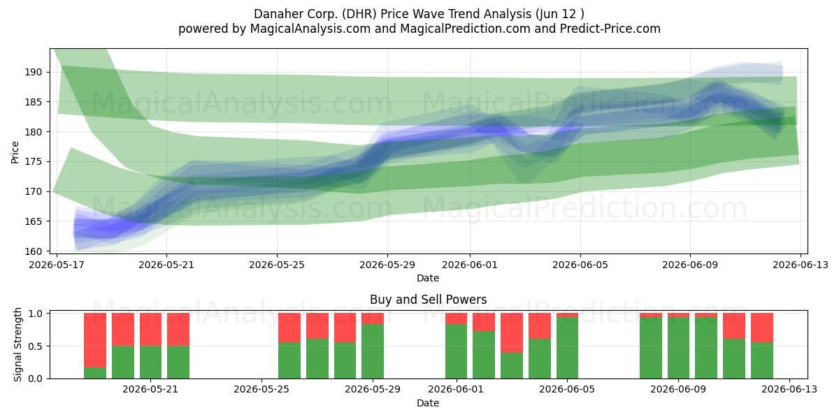  Danaher Corp. (DHR) Support and Resistance area (11 Jun) 