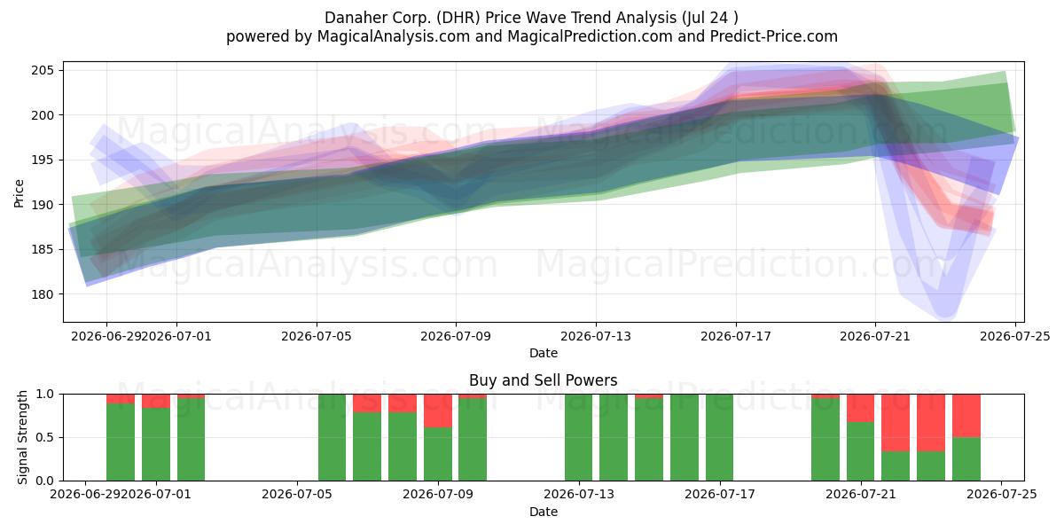  Danaher Corp. (DHR) Support and Resistance area (23 Jul) 