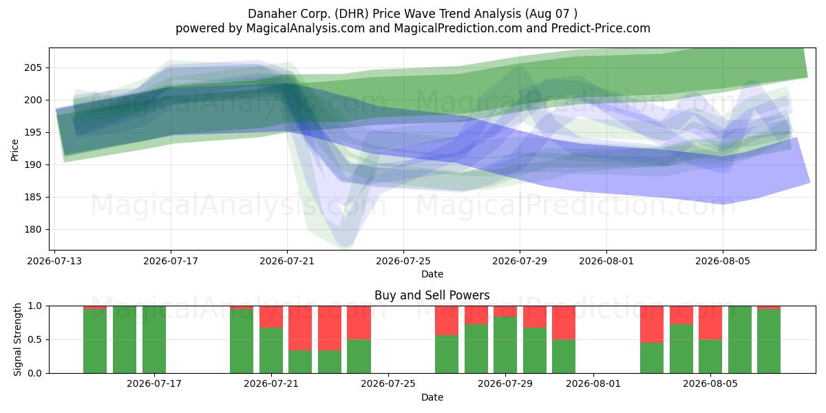  Danaher Corp. (DHR) Support and Resistance area (06 Aug) 