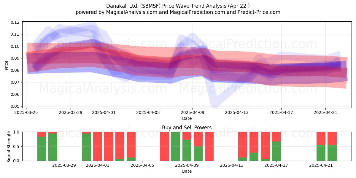 Danakali Ltd. (SBMSF) Support and Resistance area (22 Apr) 