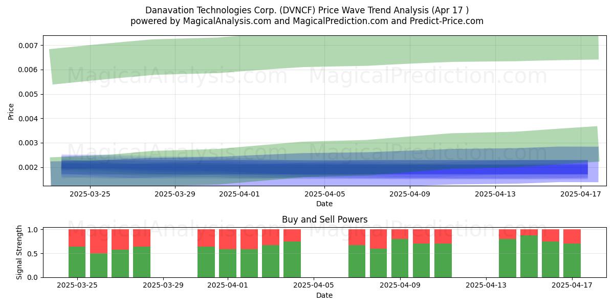  Danavation Technologies Corp. (DVNCF) Support and Resistance area (17 Apr) 