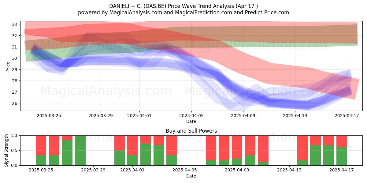  DANIELI + C. (DAS.BE) Support and Resistance area (17 Apr) 