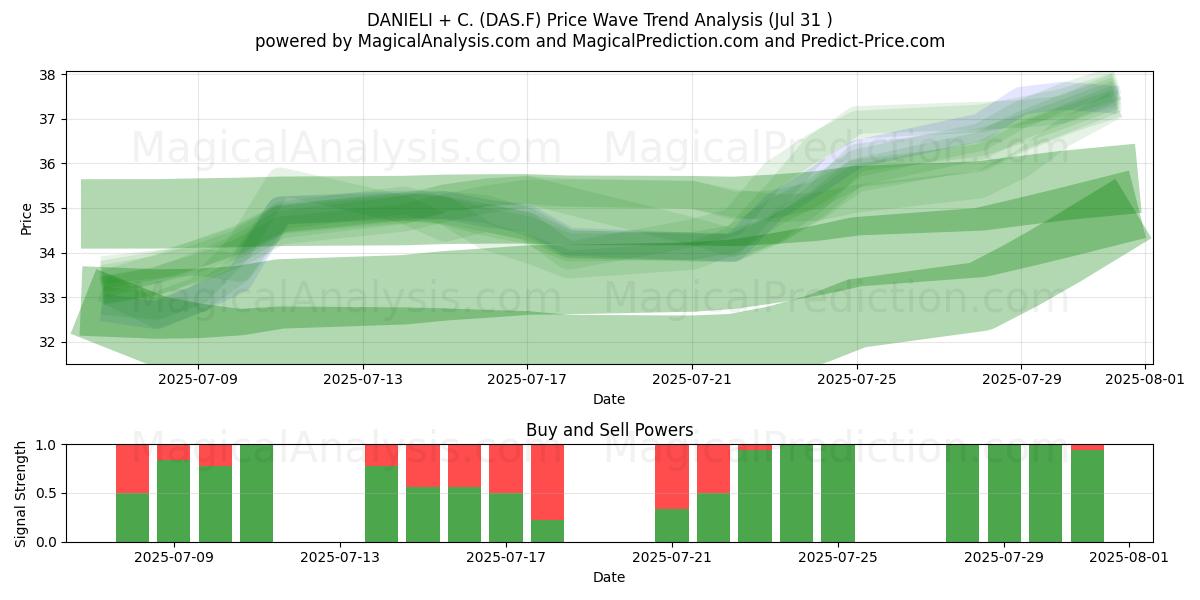  DANIELI + C. (DAS.F) Support and Resistance area (30 Jul) 
