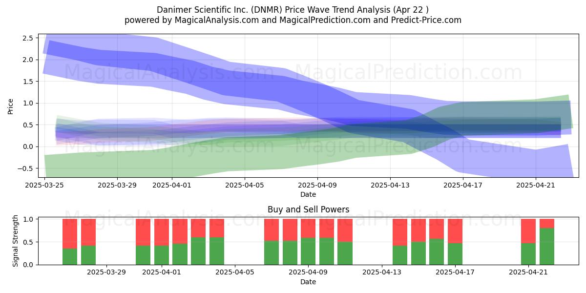  Danimer Scientific Inc. (DNMR) Support and Resistance area (22 Apr) 