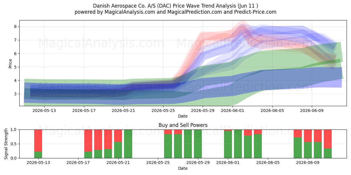  Danish Aerospace Co. A/S (DAC) Support and Resistance area (10 Jun) 