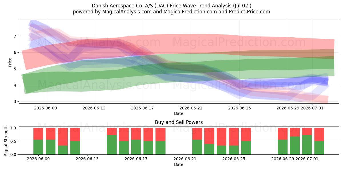  Danish Aerospace Co. A/S (DAC) Support and Resistance area (01 Jul) 